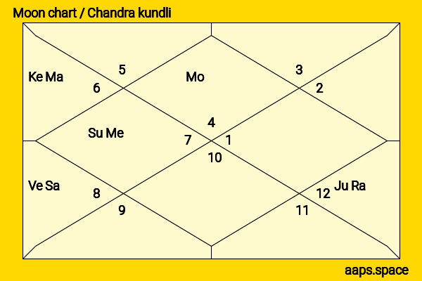 Kengo Kora chandra kundli or moon chart