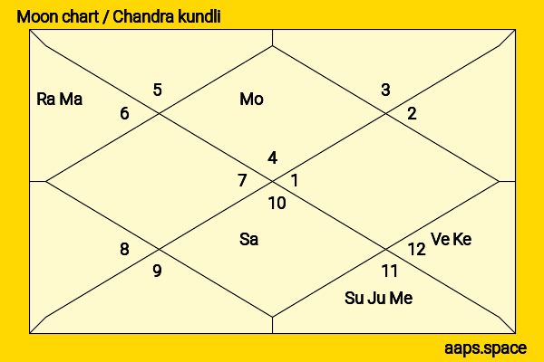 Clare Boothe Luce chandra kundli or moon chart