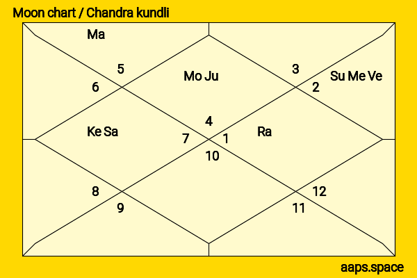 Alois Hitler chandra kundli or moon chart