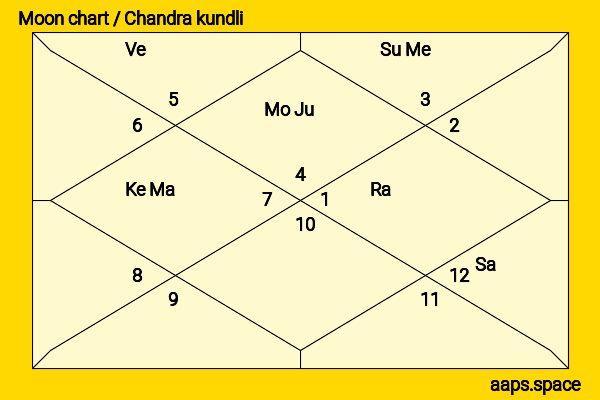 Ikki Sawamura chandra kundli or moon chart