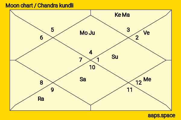 Frank Dillane chandra kundli or moon chart