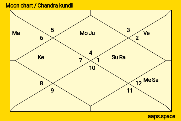 Maria Bello chandra kundli or moon chart