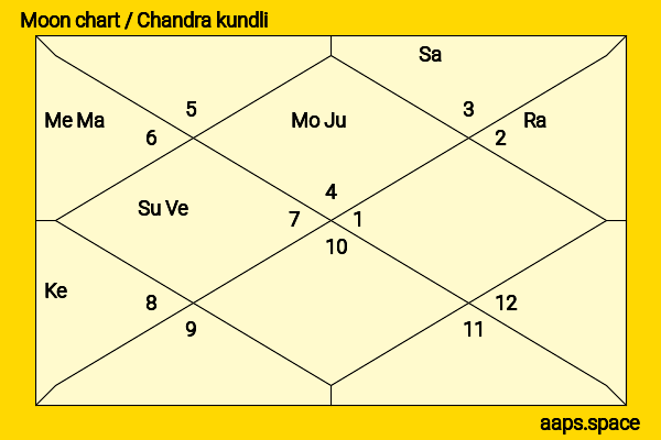 Lola Tung chandra kundli or moon chart