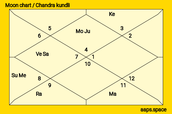 Charan Das Mahant chandra kundli or moon chart