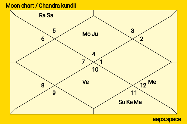 Edi Gathegi chandra kundli or moon chart