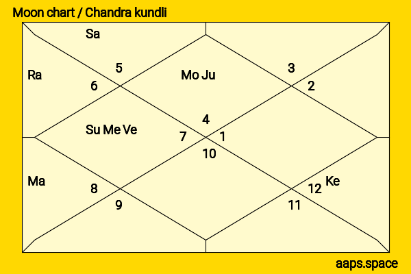Zachary Knighton chandra kundli or moon chart