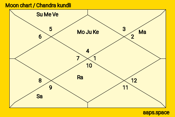 Matt Shively chandra kundli or moon chart