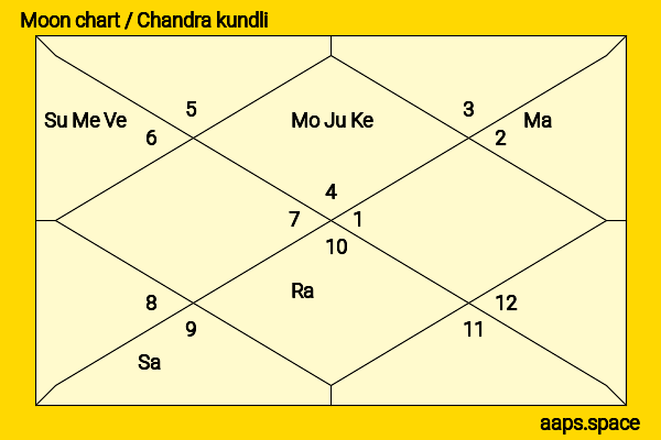 Pooja Hegde chandra kundli or moon chart