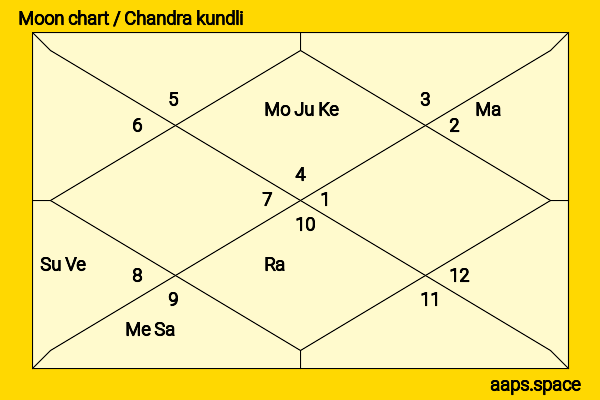 Millind Gaba chandra kundli or moon chart