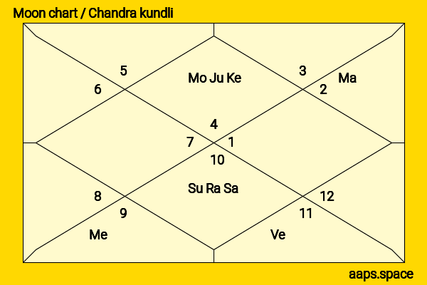 Zhang Yuxi chandra kundli or moon chart
