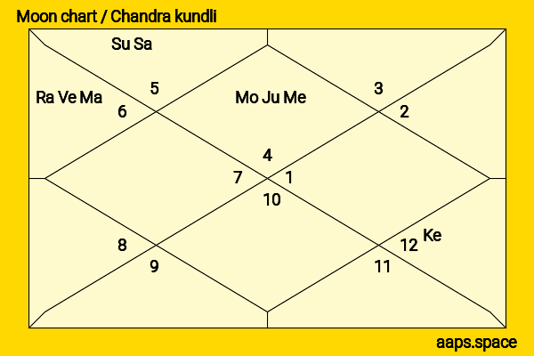Jayasurya  chandra kundli or moon chart