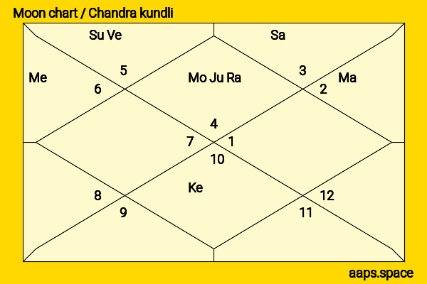 David Soul chandra kundli or moon chart