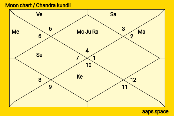 Catherine Deneuve chandra kundli or moon chart