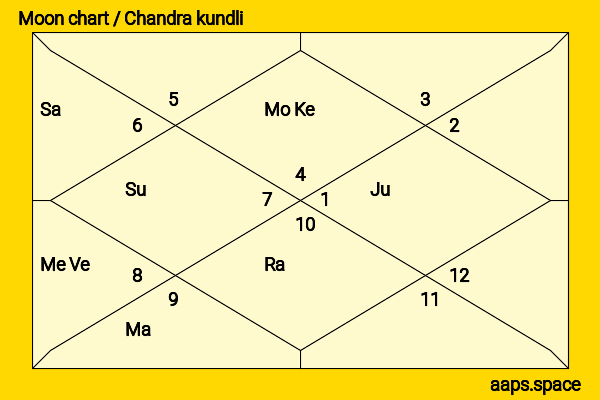 Christie Hefner chandra kundli or moon chart