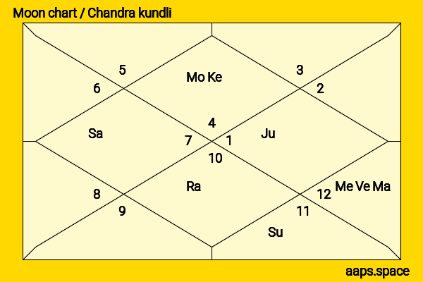 Michael Bolton chandra kundli or moon chart