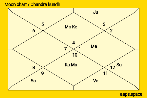 Surilie Gautam chandra kundli or moon chart