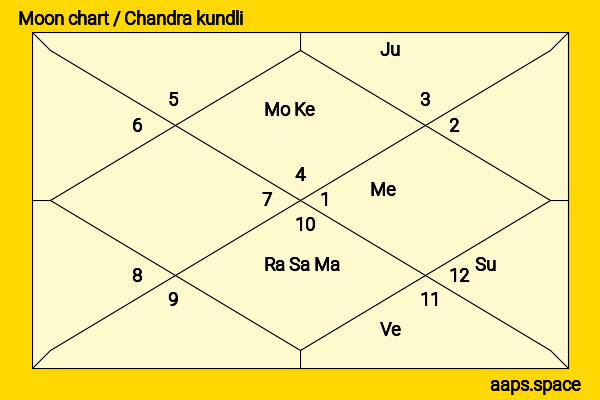 Haruma Miura chandra kundli or moon chart