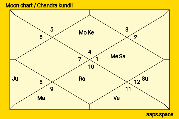 Claudette Mink chandra kundli or moon chart