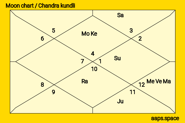 Anthony Quinn chandra kundli or moon chart