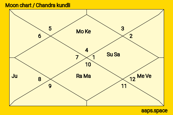 Ajith Kumar chandra kundli or moon chart