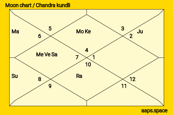 Bharatsinh Madhavsinh Solanki chandra kundli or moon chart