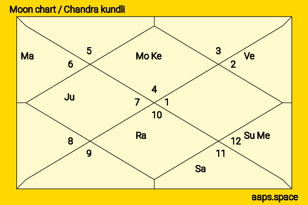 Lalji Tandon chandra kundli or moon chart
