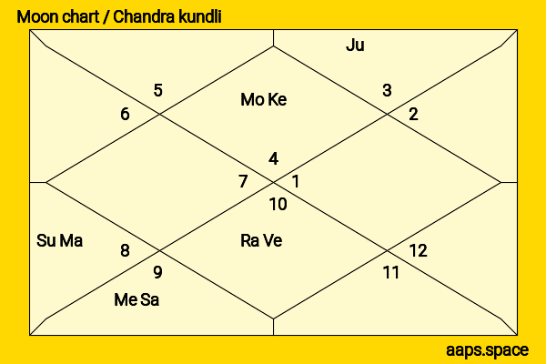 Mirei Kiritani chandra kundli or moon chart