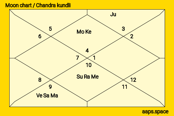 Zhang Yujian chandra kundli or moon chart