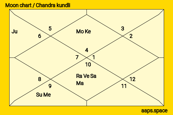 Carla Anderson Hills chandra kundli or moon chart