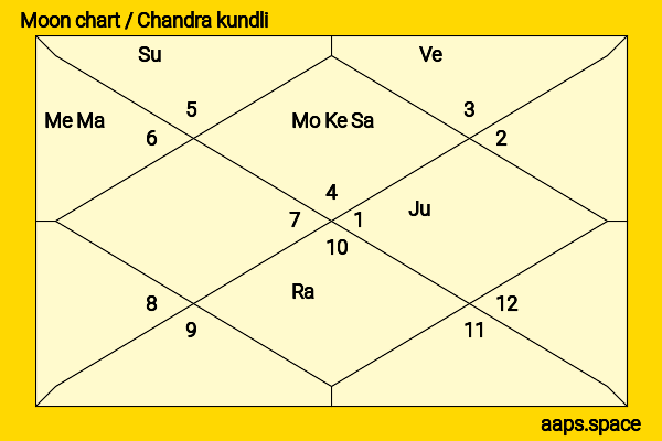 George Montgomery chandra kundli or moon chart