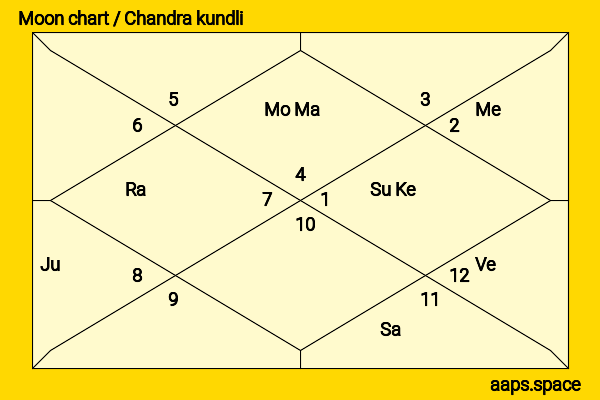 Zhang Ming‘en chandra kundli or moon chart