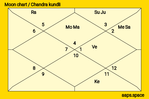 Bhagat Singh Koshyari chandra kundli or moon chart