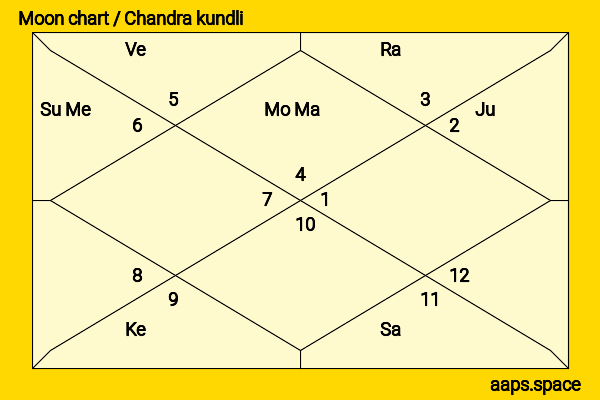 Tapir Gao chandra kundli or moon chart