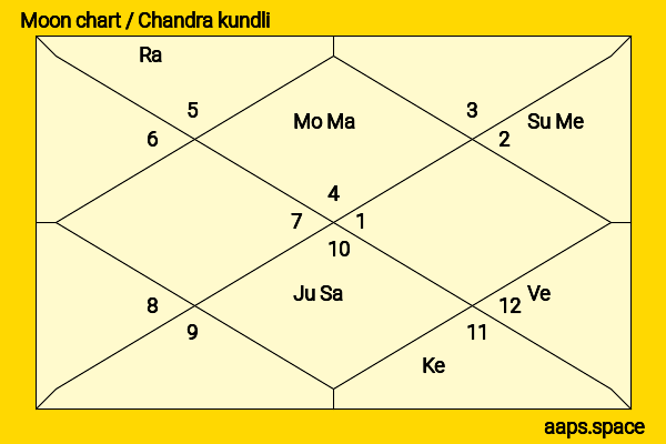 Phil Vickery chandra kundli or moon chart
