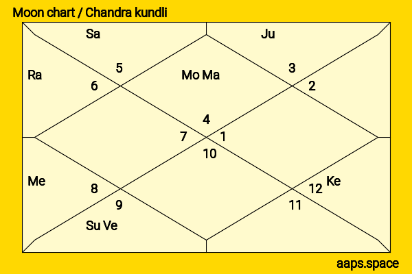 Vanessa Ferlito Ferlito chandra kundli or moon chart