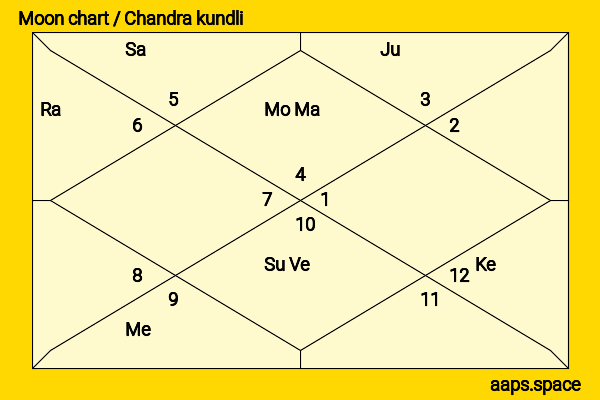 Kristen Schaal chandra kundli or moon chart
