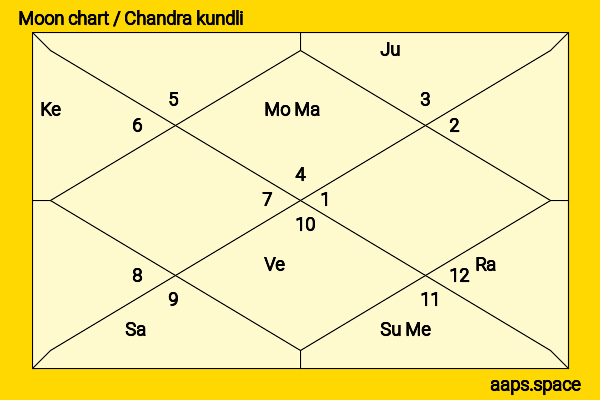Mikhail Gorbachev chandra kundli or moon chart