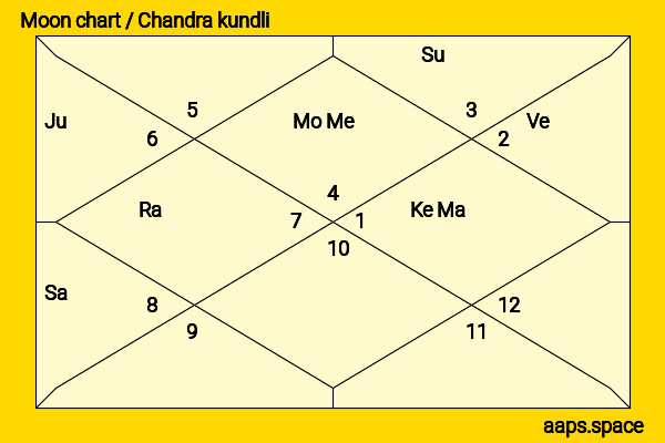 Wong Kar-wai chandra kundli or moon chart