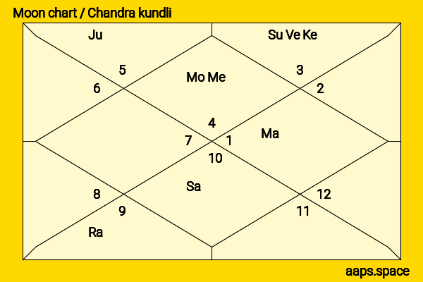 Molly Sandén chandra kundli or moon chart