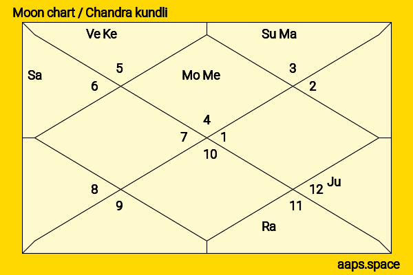 Geoffrey Rush chandra kundli or moon chart
