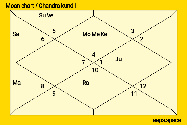 Patrick Swayze chandra kundli or moon chart