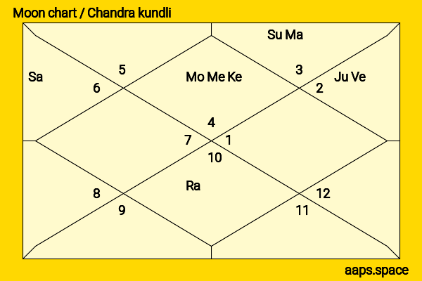 Gil Birmingham chandra kundli or moon chart