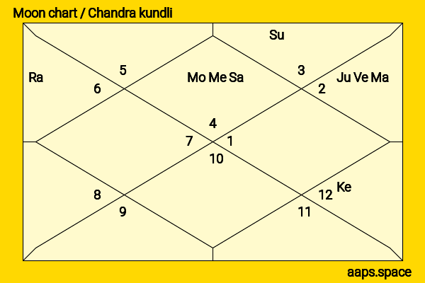 Mauricio Ochmann chandra kundli or moon chart