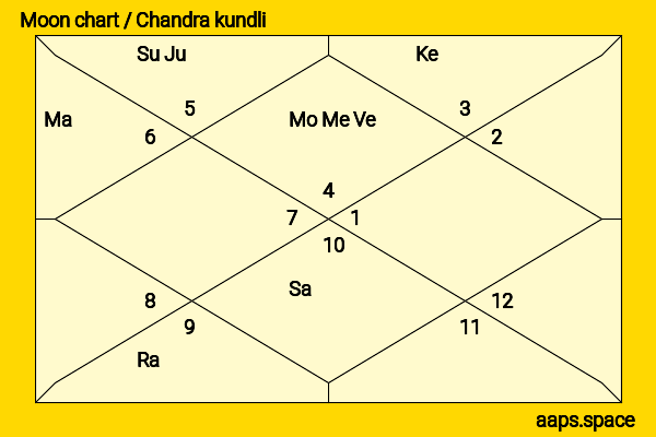 Masanari Wada chandra kundli or moon chart