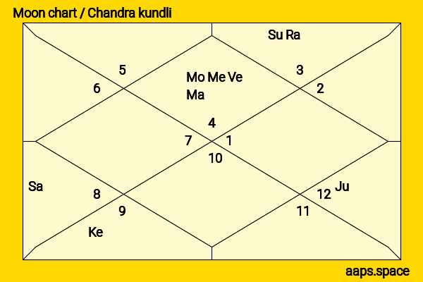 Chandra Shekhar chandra kundli or moon chart