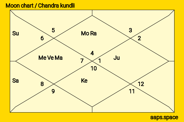 Mahatma Gandhi chandra kundli or moon chart
