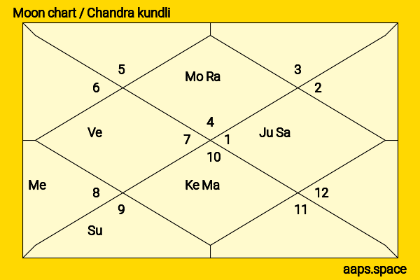 Leo Wu chandra kundli or moon chart