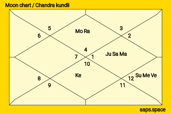 Morgan Lily chandra kundli or moon chart
