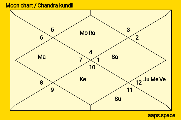Riku Hagiwara chandra kundli or moon chart