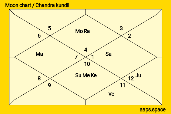 Lily Mo Sheen chandra kundli or moon chart
